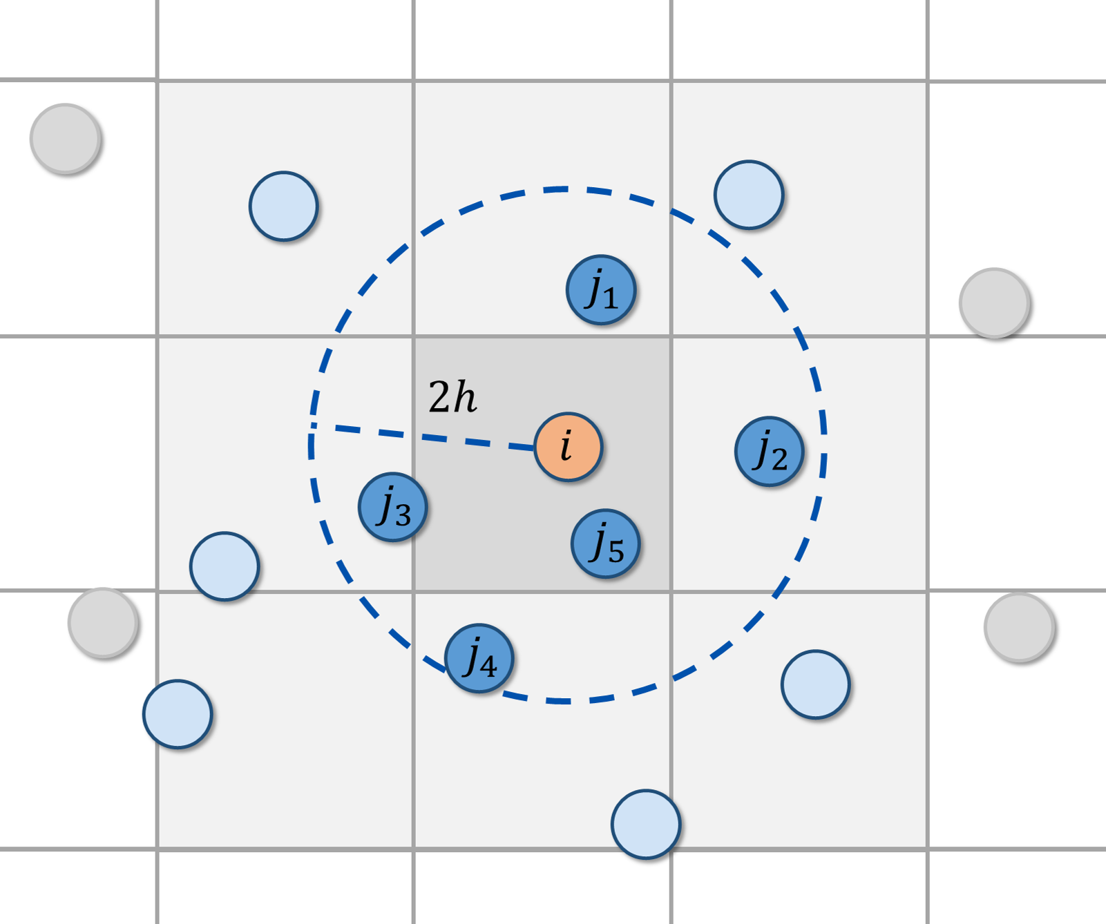 Influence area illustration of SPH, The circles denoted by 𝑖,𝑗,𝑘 represent target particles, true neighbor particles, and false neighbor particles. From [12]